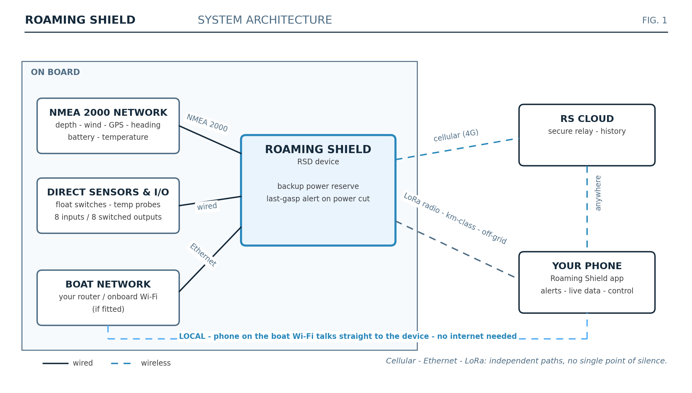 Roaming Shield system architecture diagram